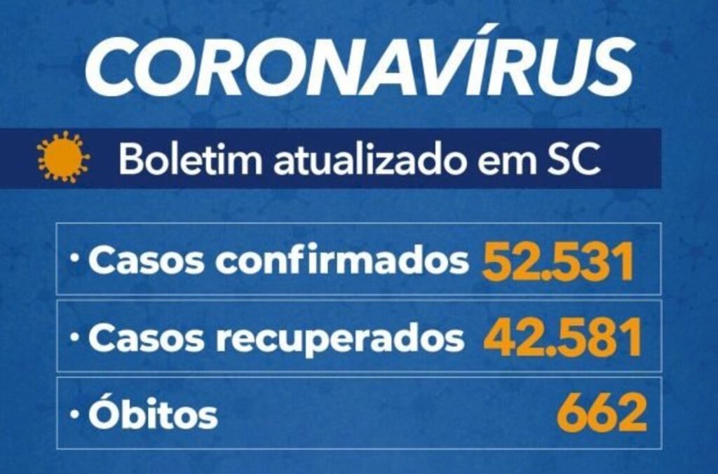 Coronavírus em SC: Estado confirma 52.531 casos e 662 mortes por Covid-19