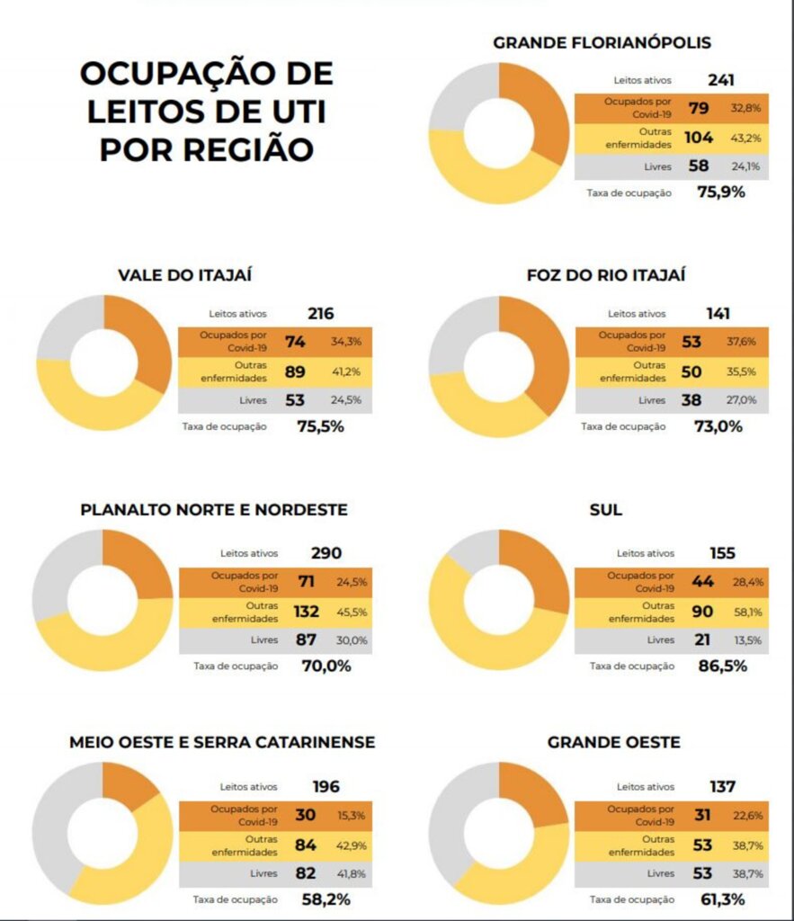 Rápida ocupação de leitos de UTI no Estado preocupa Hospital Santa Cruz