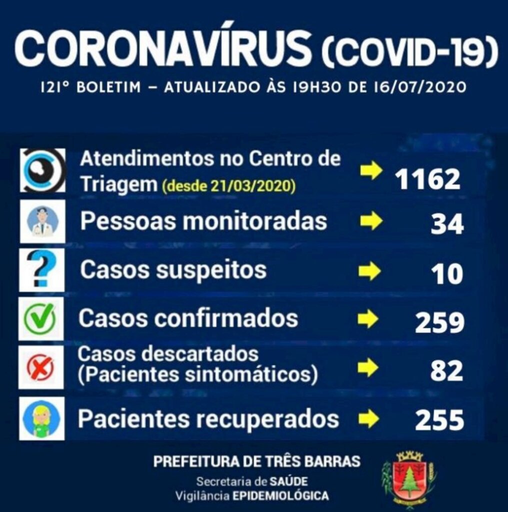 Três Barras não registra novos casos de covid-19 nesta quinta-feira