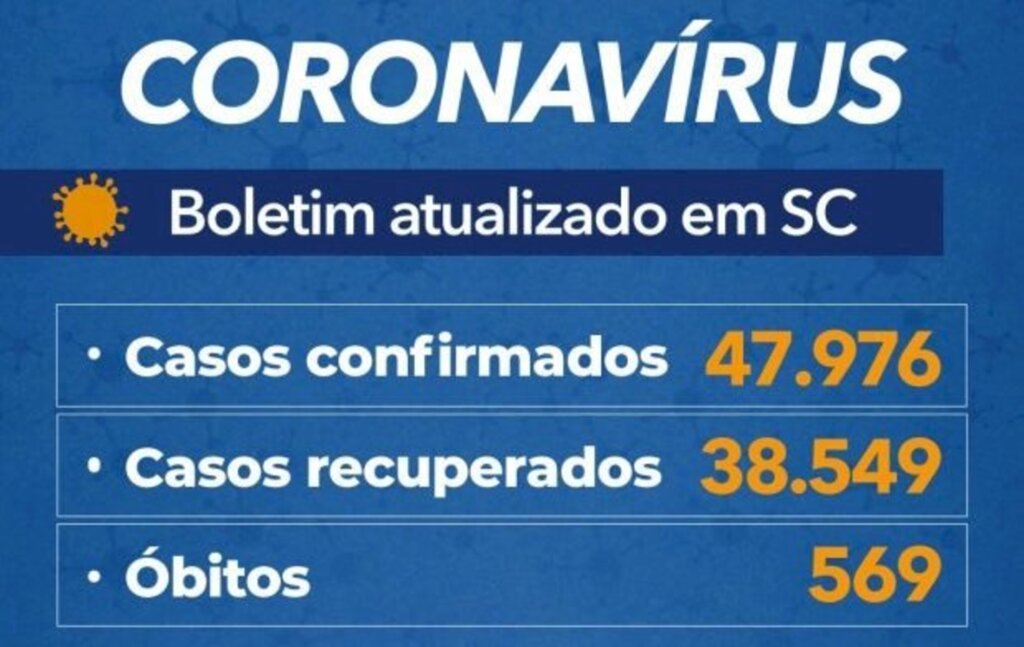Santa Catarina tem dia com maior número de mortos por covid-19