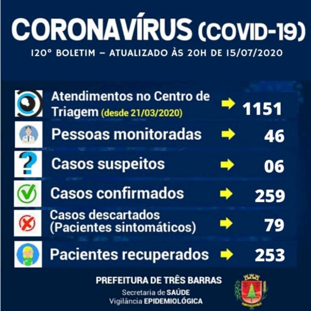 Três Barras registra mais dois recuperados e três novos casos da covid-19