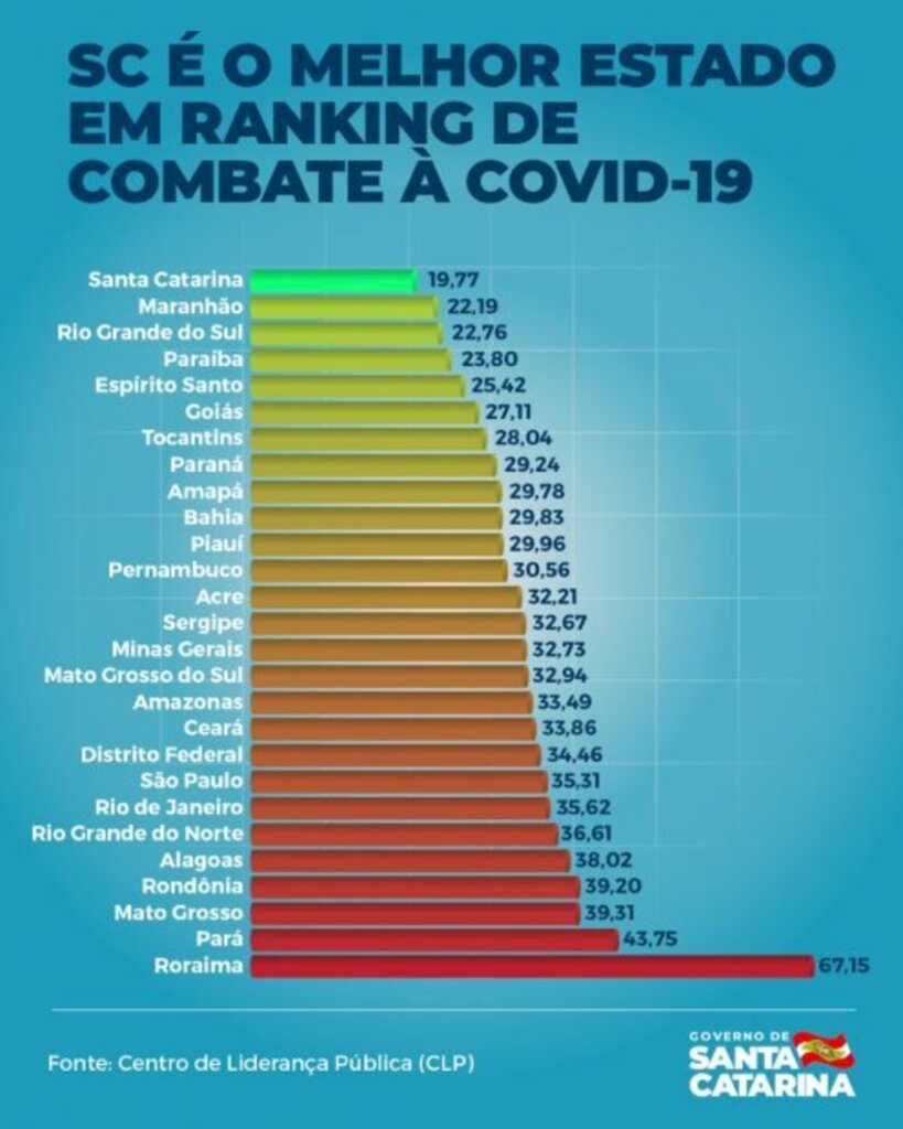 Coronavírus em SC: Estado se mantém com a melhor gestão do Brasil da Covid-19