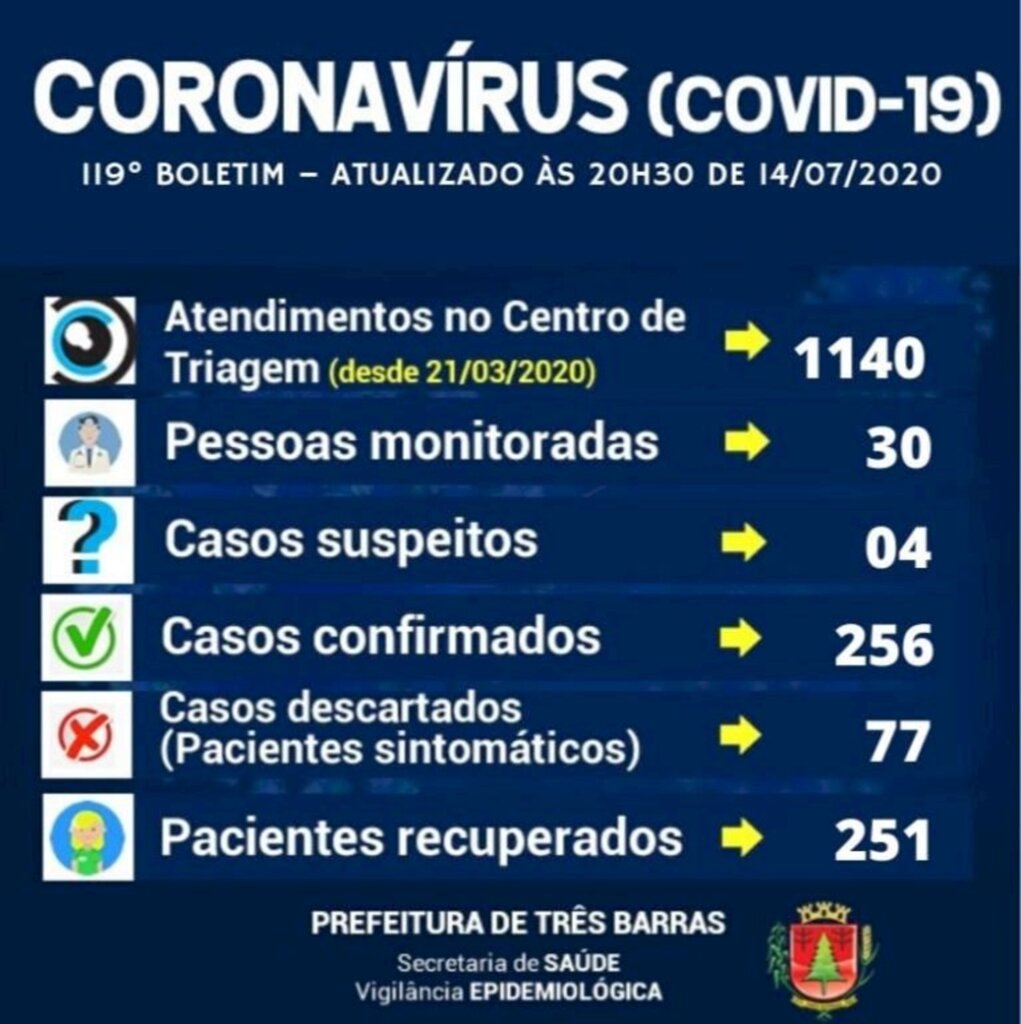 Três Barras: 98% dos pacientes já estão recuperados da covid-19