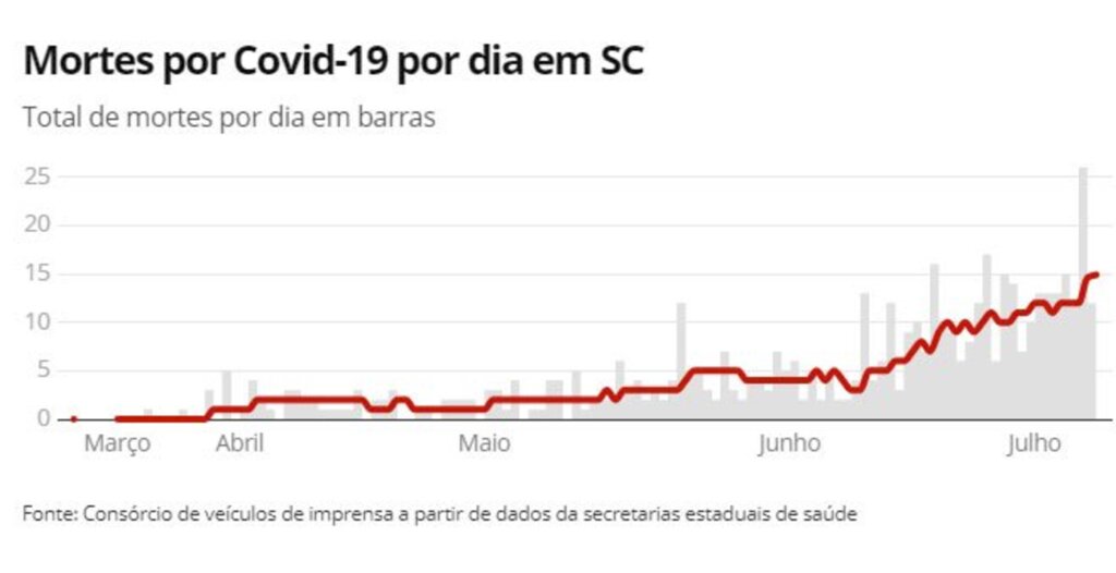 Com aceleração de mortes, SC deve ter novas medidas para conter covid-19