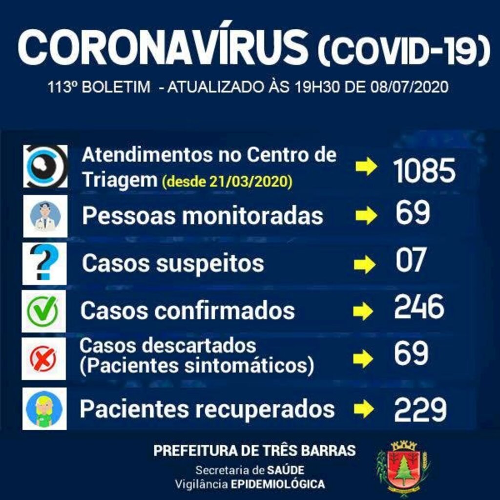 Três Barras registra uma alta de positivado e novo caso de covid-19