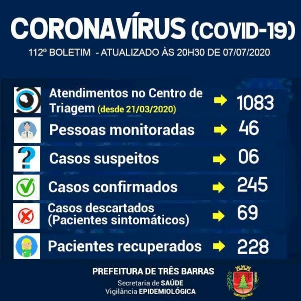 Três Barras: Mais nove recuperados e três novos casos confirmados nesta terça-feira
