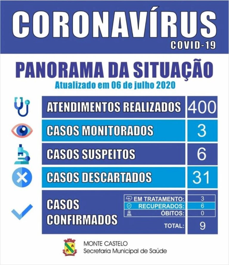 Cidades da região registram novos casos de covid-19 nesta segunda