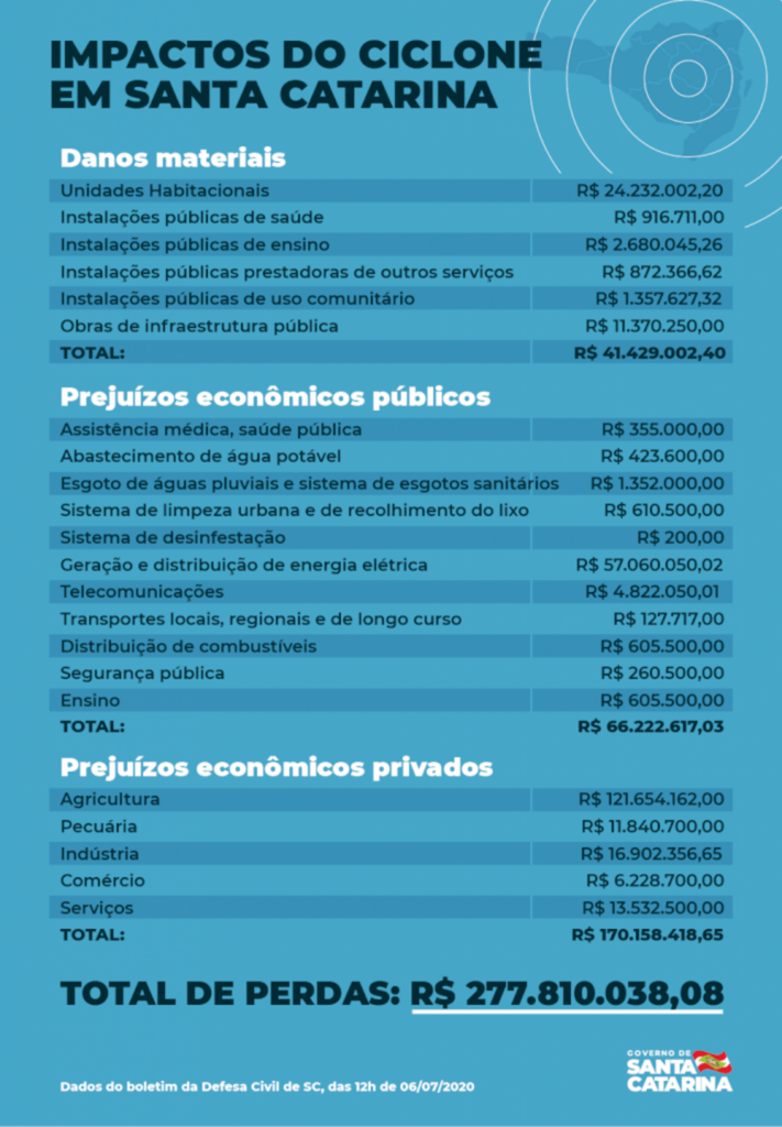 Estado contabiliza prejuízos de R$ 277,8 milhões com ciclone bomba