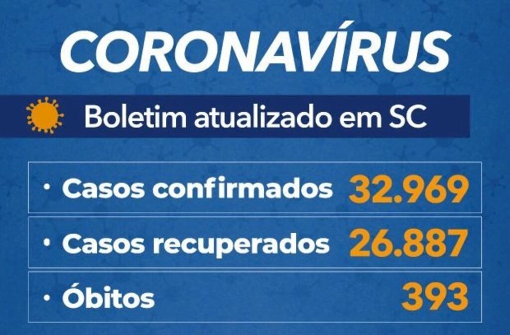 Santa Catarina confirma 32,9 mil casos e 393 mortes por covid-19
