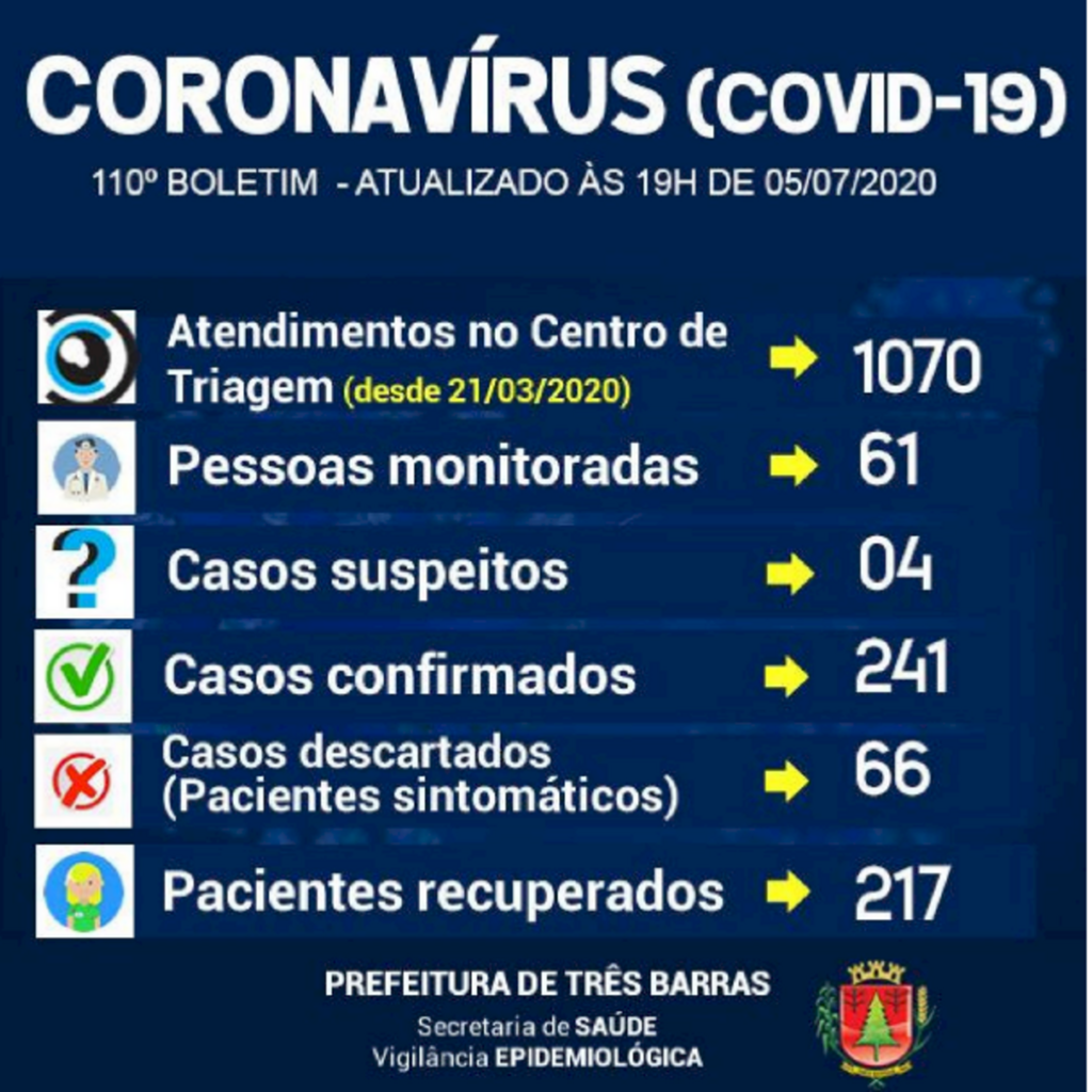 Trabalhador da construção civil é o novo caso positivo de covid-19