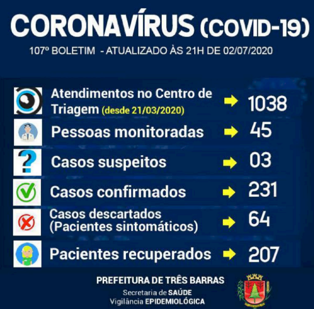 Sobe para 207 o número de recuperados da covid-19 em Três Barras