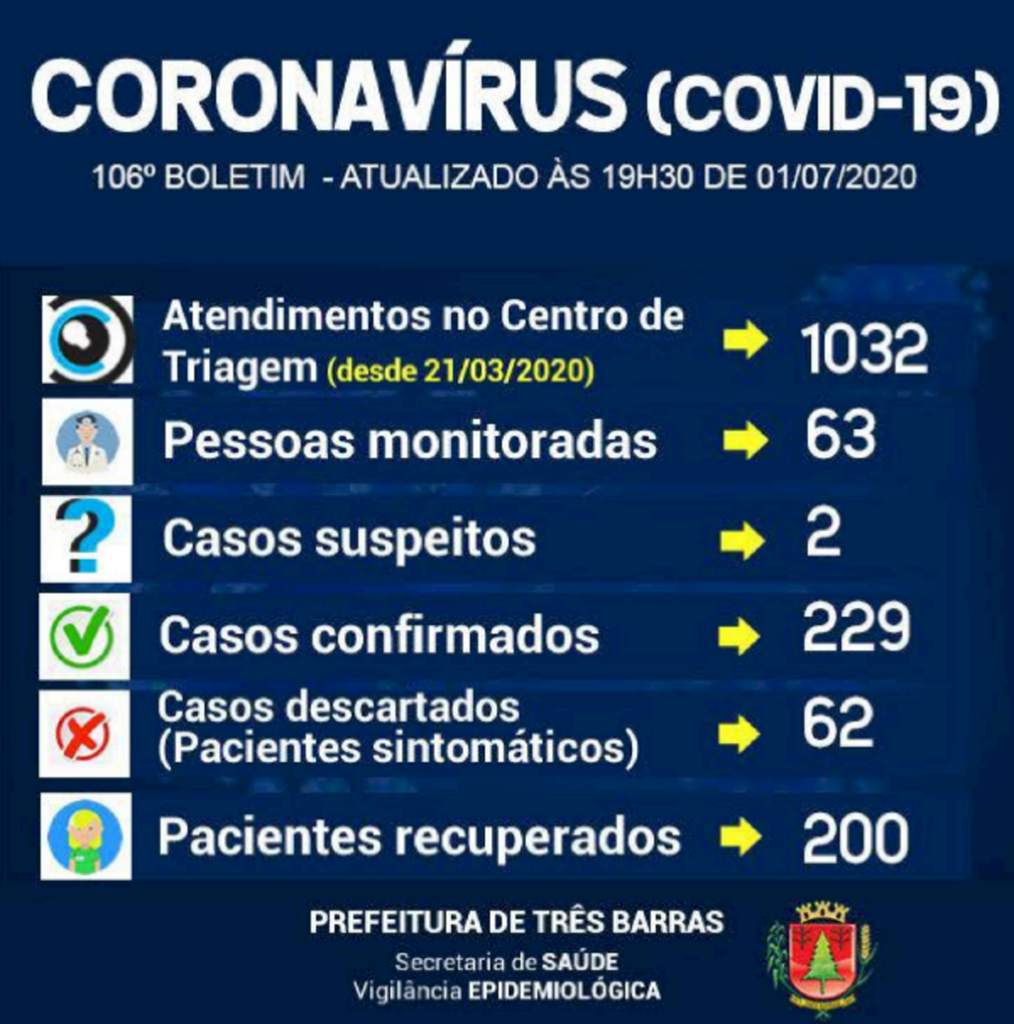 Três Barras chega a 200 recuperados da covid-19, informa Município