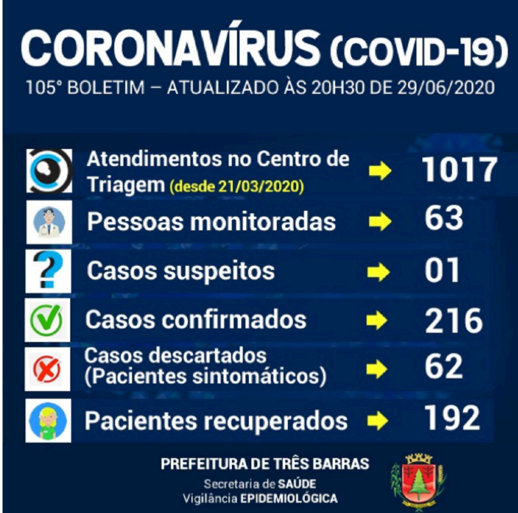 Três Barras confirma quatro novos casos de coronavírus