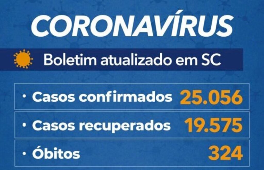 Santa Catarina passa de 25 mil casos positivos e registra 324 mortes