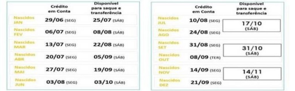  - O pagamento será realizado por meio de crédito em poupança social digital aberto automaticamente pela Caixa em nome dos trabalhadores, conforme calendário.
