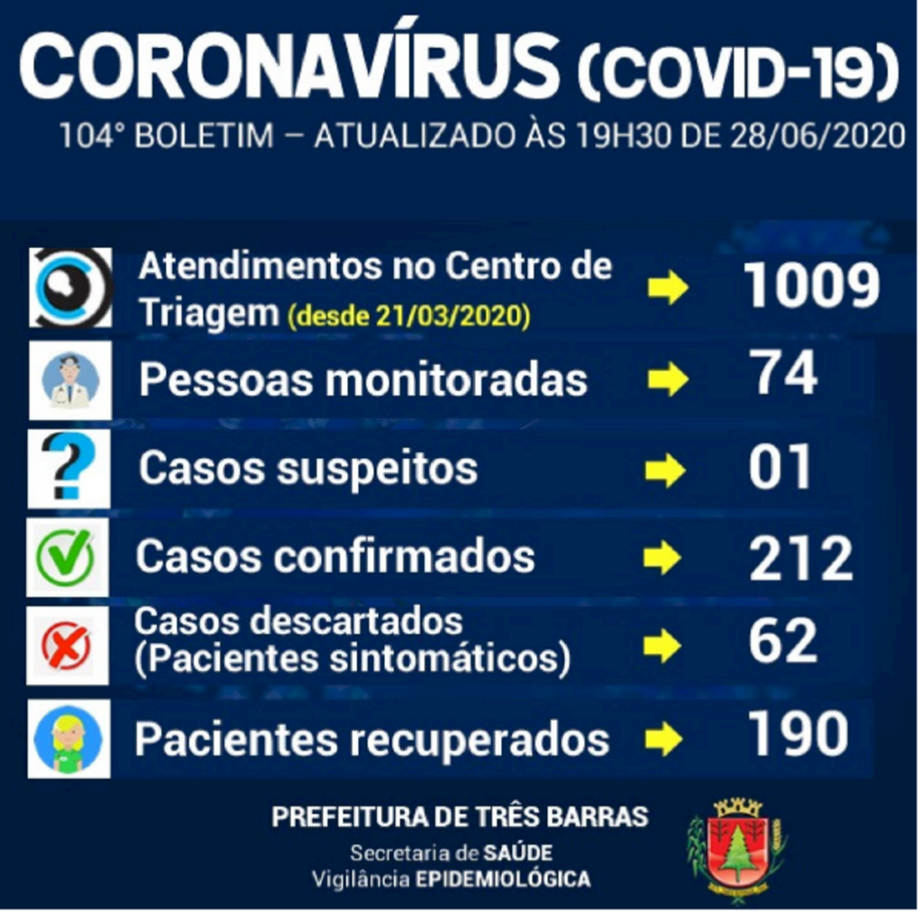 Três Barras registra 212 casos positivos e 190 recuperados da covid-19  28 de junho de 2020