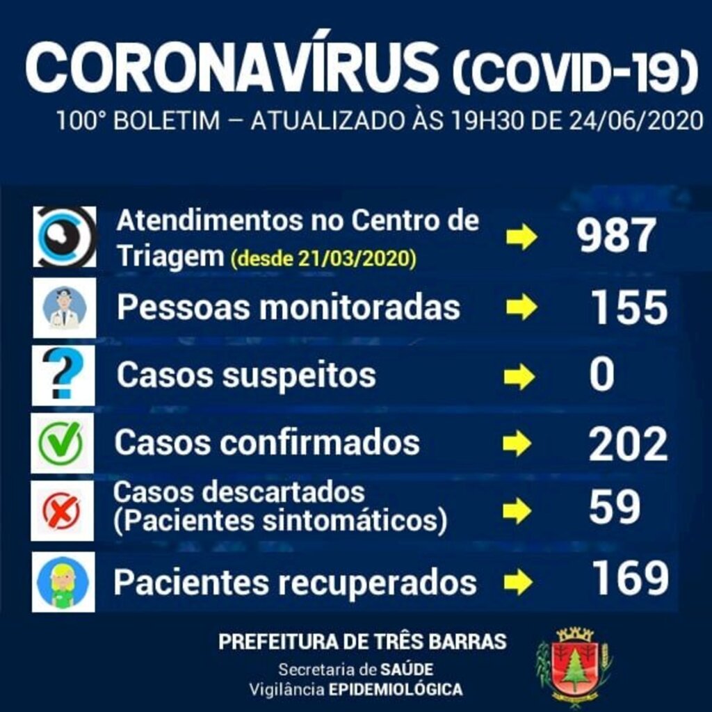 Sobe para 202 o número de casos positivos de covid-19 em Três Barras