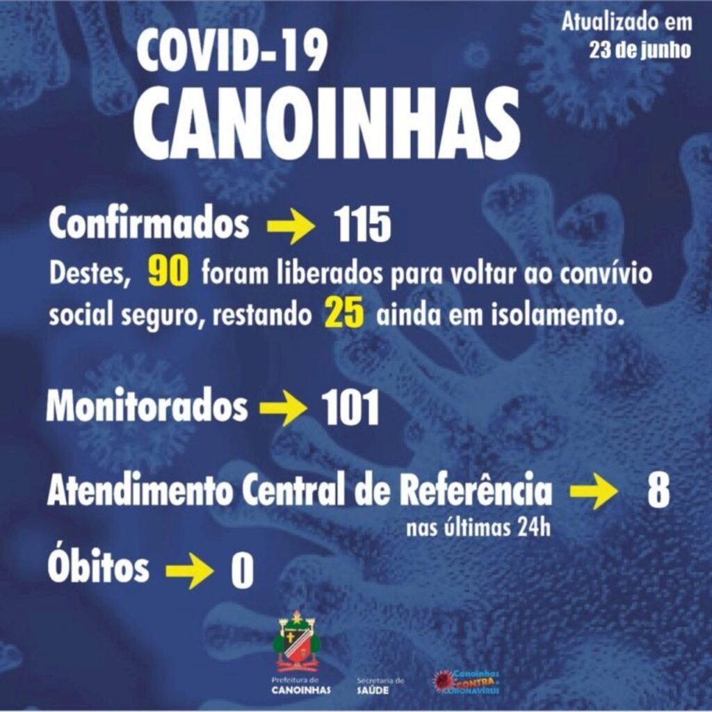 Chega a 115 o número de casos positivos de covid-19 em Canoinhas