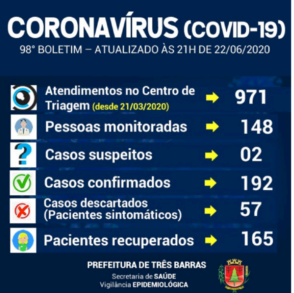 Três Barras registra 206 resultados negativos e um positivo para covid-19
