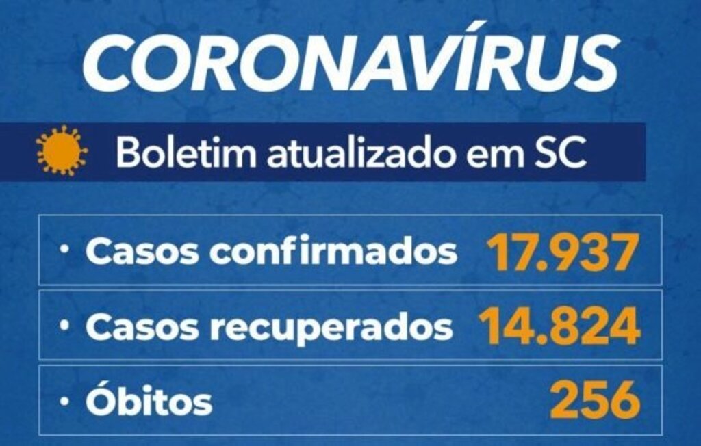 Santa Catarina tem 17.937 casos positivos e 256 mortes por covid-19