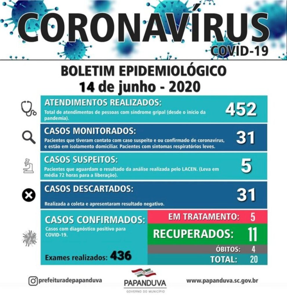 Papanduva confirma novo caso de covid-19