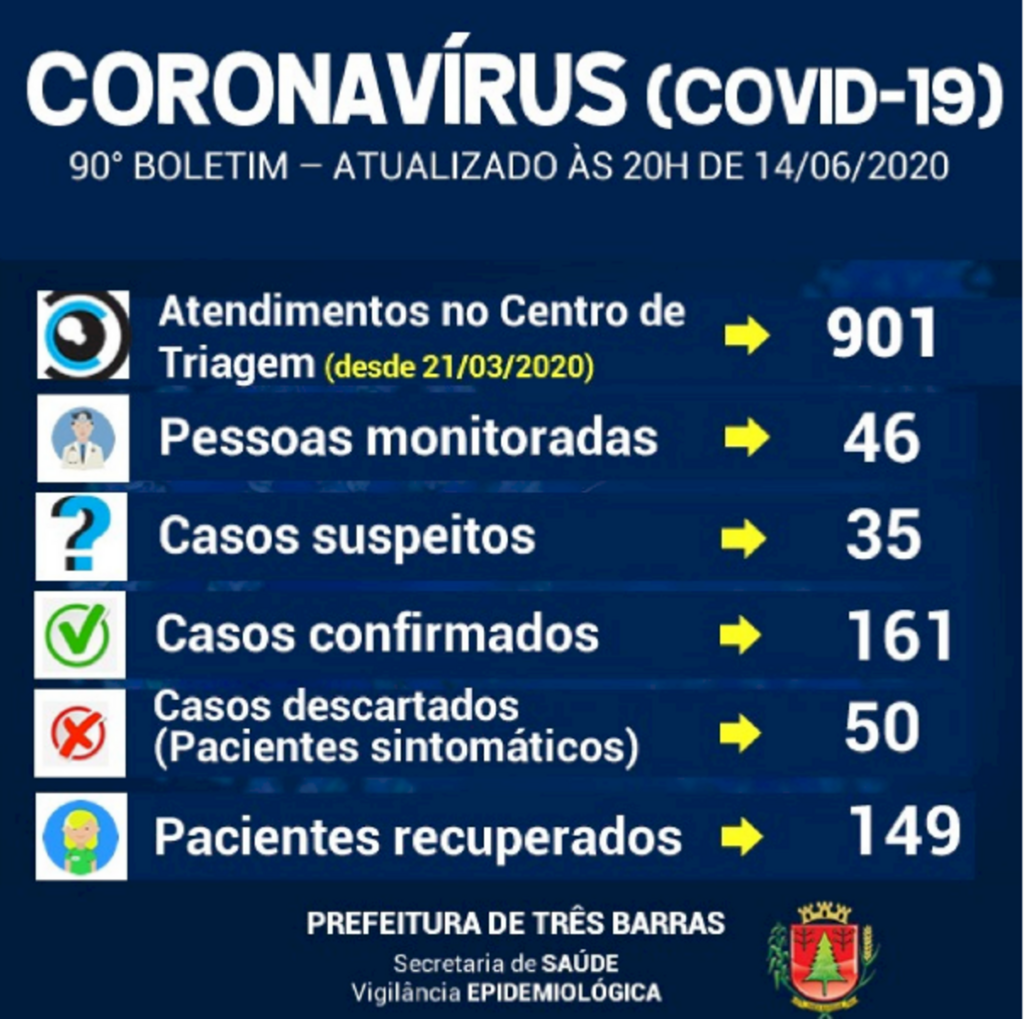 Descartadas mais duas suspeitas em Três Barras neste domingo