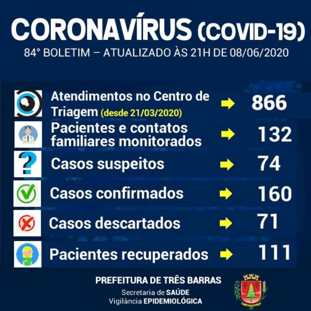 Três Barras soma 111 recuperados e 160 confirmações da covid-19