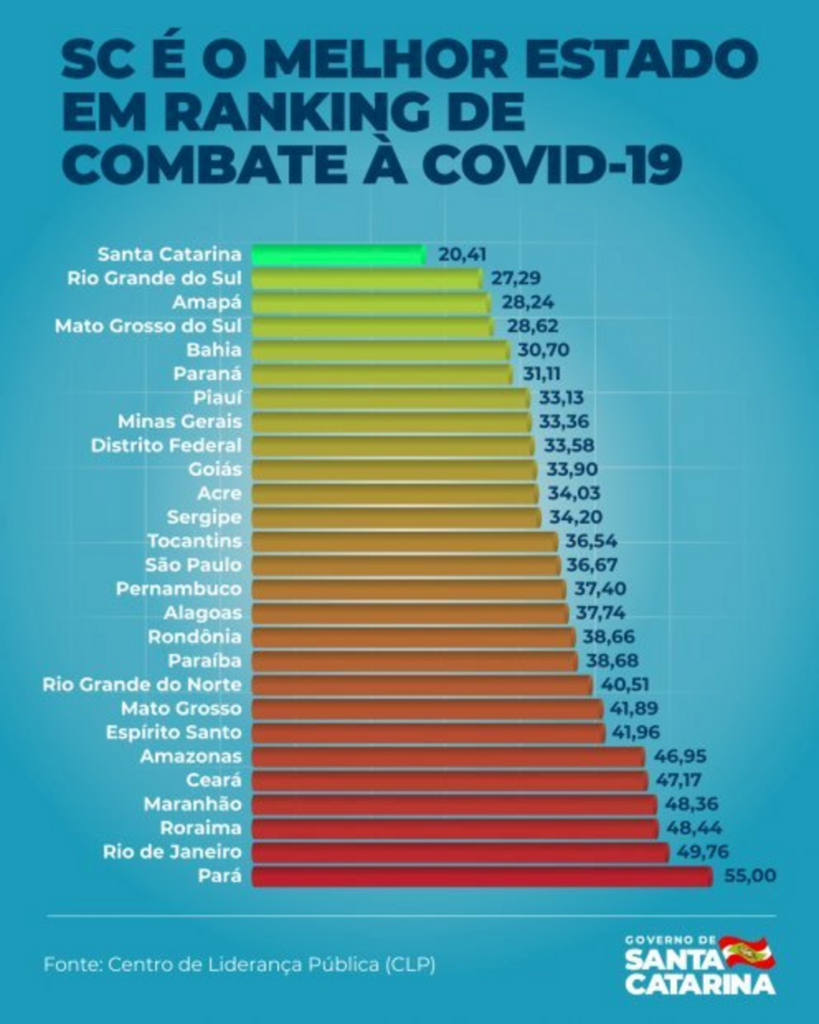Coronavírus em SC: Estado tem melhor desempenho em ranking nacional de enfrentamento à pandemia