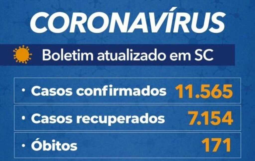 Confirmados 11.565 casos e 171 óbitos por coronavírus em Santa Catarina
