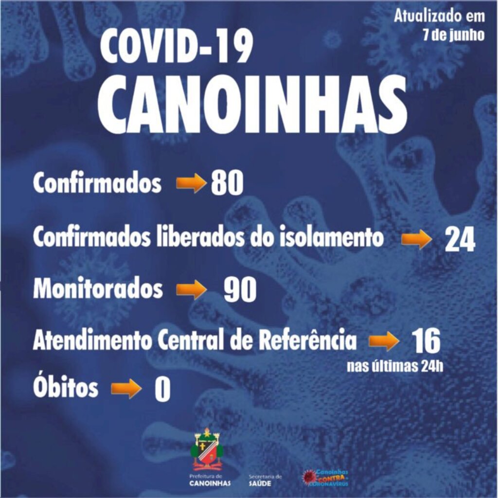Sobe para 80 o número de pessoas confirmadas com covid-19