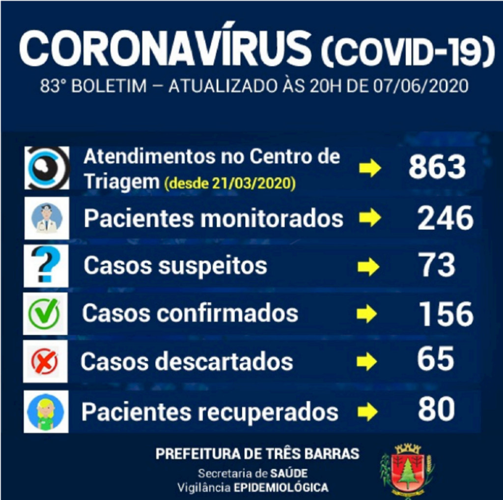 Três Barras chega a 80 recuperados da covid-19 neste domingo