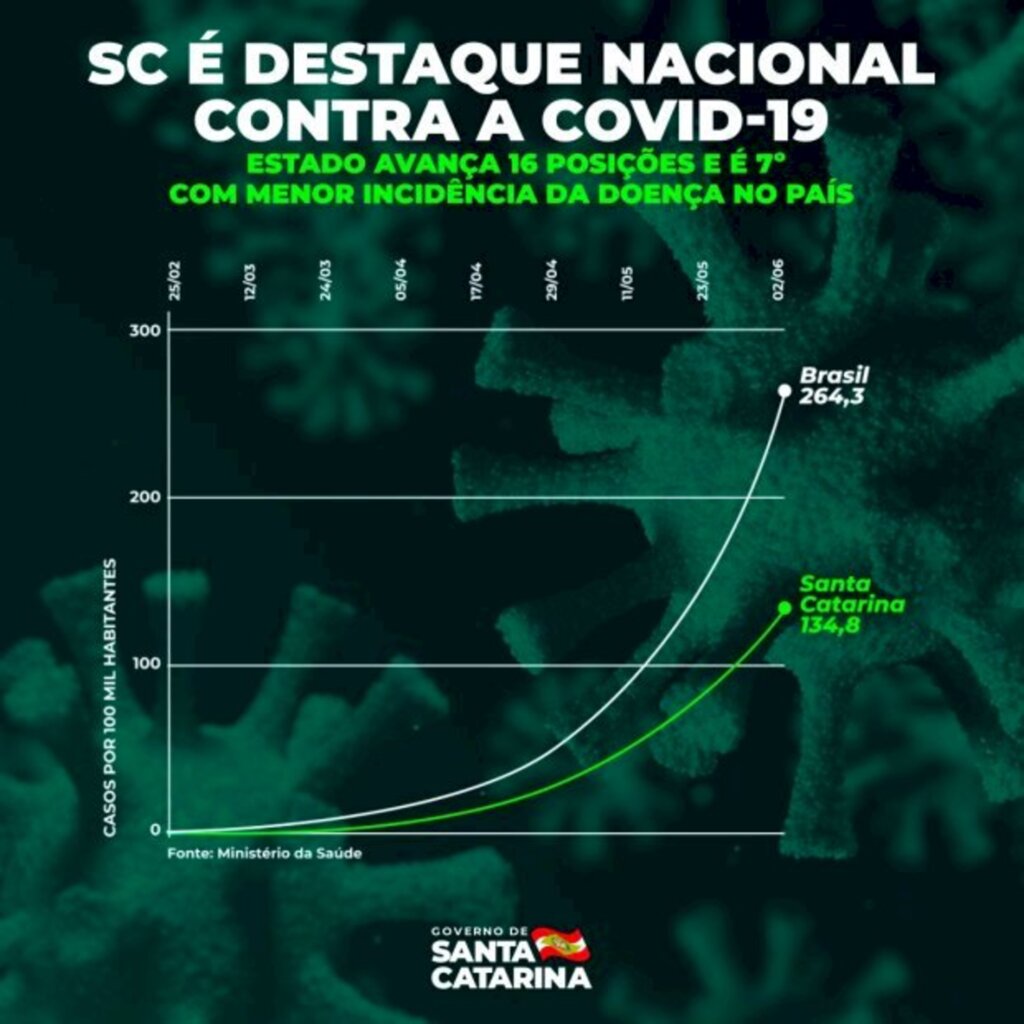 Santa Catarina salta 16 posições e está entre os estados com menor incidência da covid-19 no País