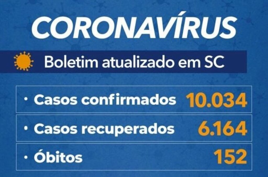 Santa Catarina passa de 10 mil casos confirmados de covid-19