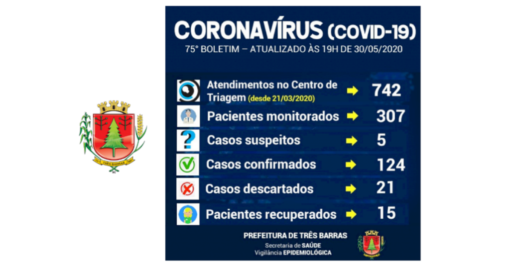 Três Barras não registra novos casos de Covid-19 neste sábado, há cinco suspeitas em análise