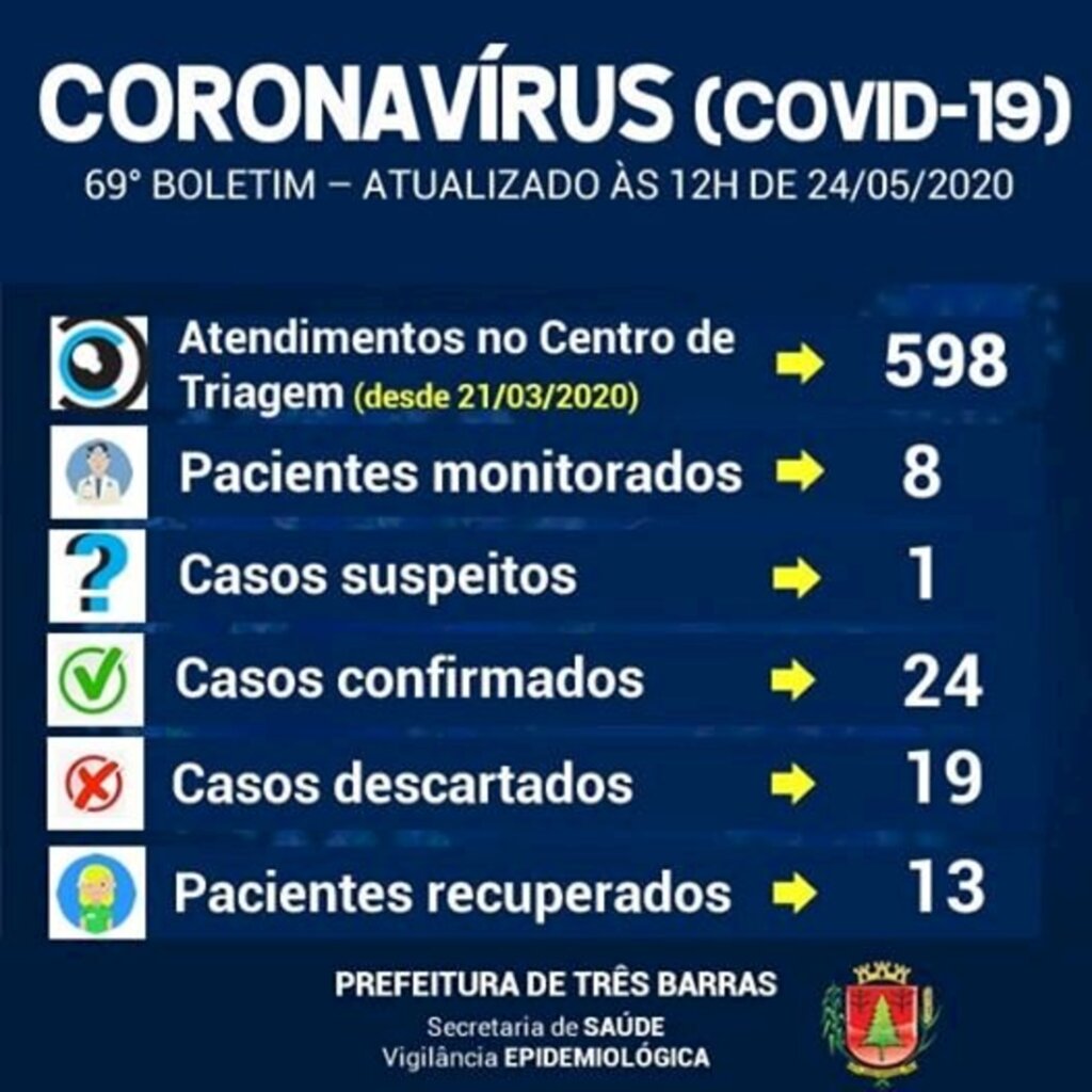 CENTRO DE TRIAGEM REGISTRA BAIXA PROCURA; MUNICÍPIO AGUARDA RESULTADOS DE EXAMES