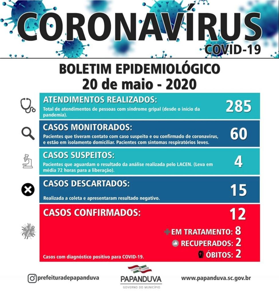 Papanduva registra segundo óbito por causa do novo coronavírus