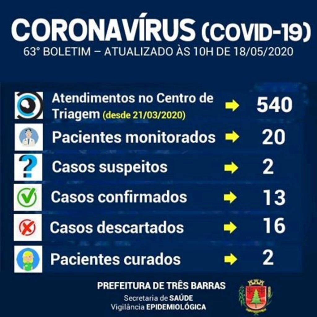 Exames descartam covid-19 em três pacientes de Três Barras