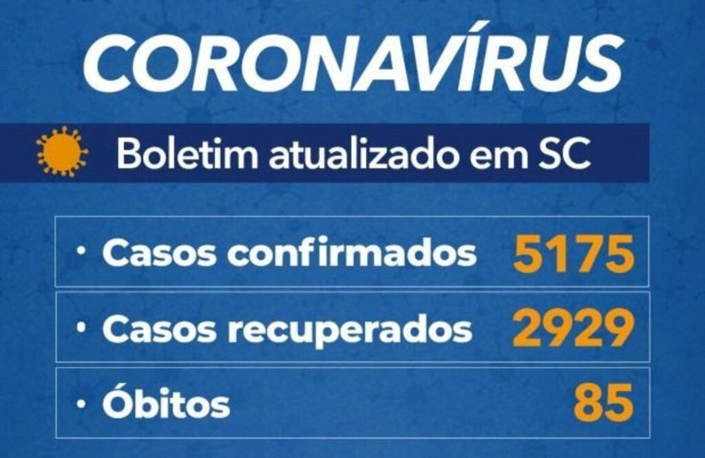 Santa Catarina já tem mais de 5 mil casos confirmados de covid-19