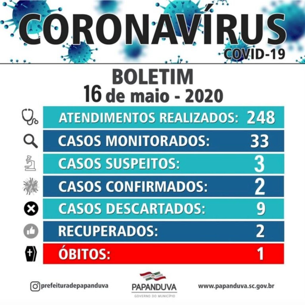 Saúde de Papanduva confirma mais um paciente diagnosticado com covid-19