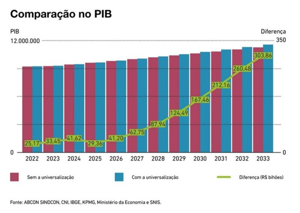 Estudo revela impacto de 1,4 trilhão de reais no PIB e geração de 1,5 milhão em posto de trabalho com investimento em Saneamento básico