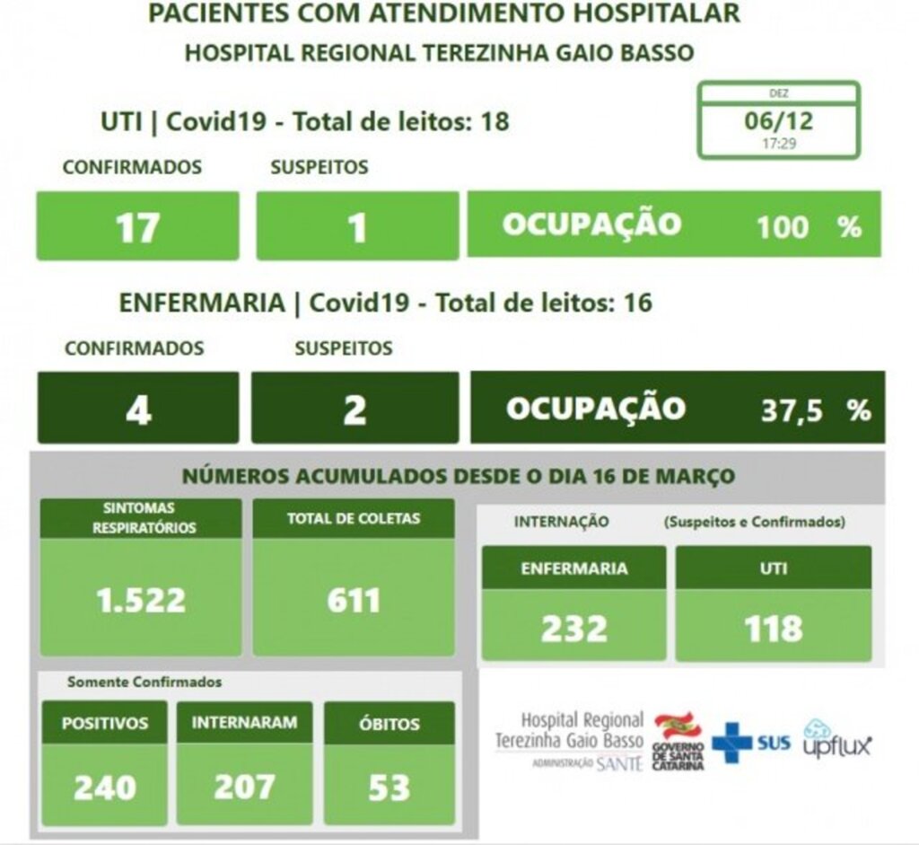 UTI Covid está 100% ocupada no Hospital Regional de São Miguel do Oeste