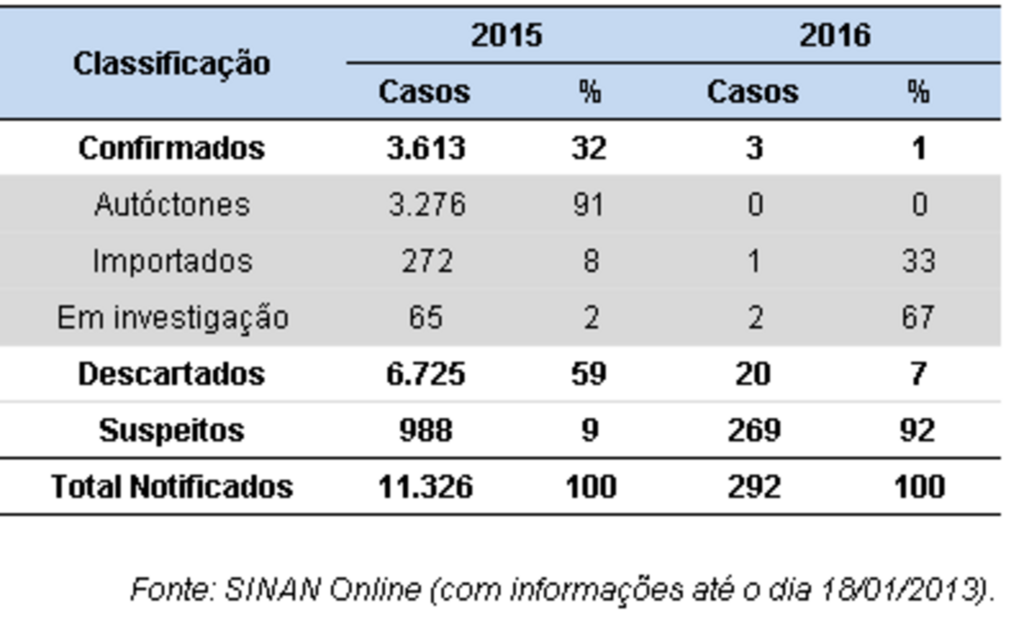 Boletim sobre a situação da dengue, chikungunya e zika vírus em Santa Catarina