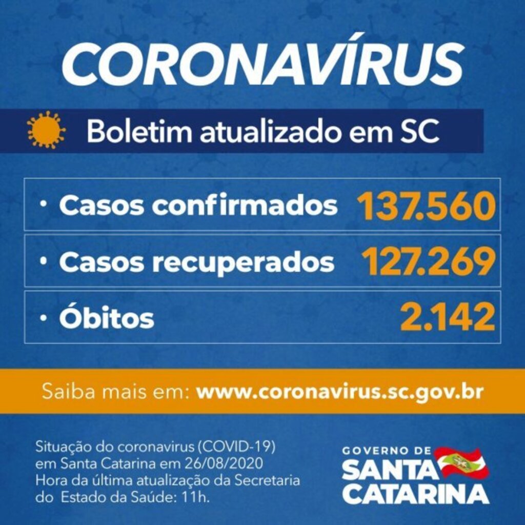 Estado confirma 137.560 casos, 127.269 recuperados e 2.142 mortes por Covid-19