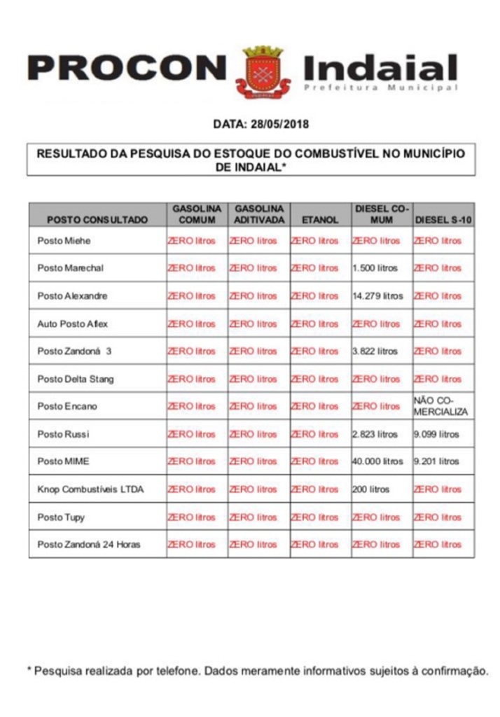 Postos estão com estoque de gasolina e etanol zerados em Indaial