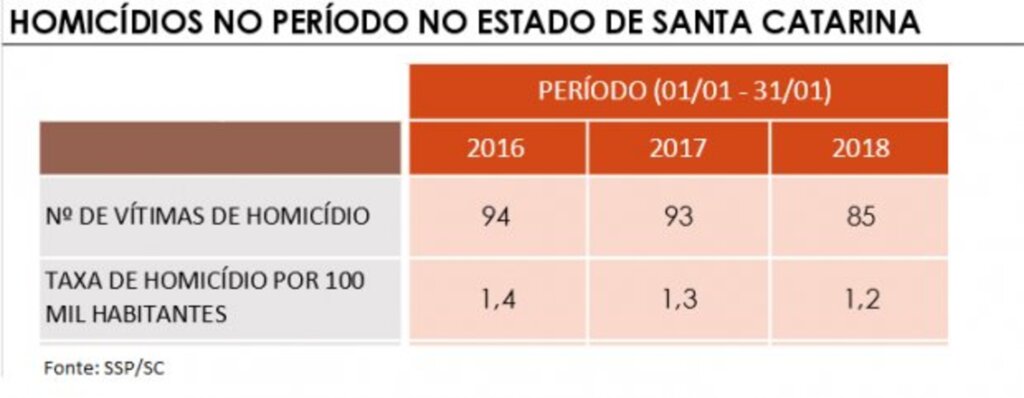Homicídios, latrocínios e roubos registram redução no primeiro mês de 2018