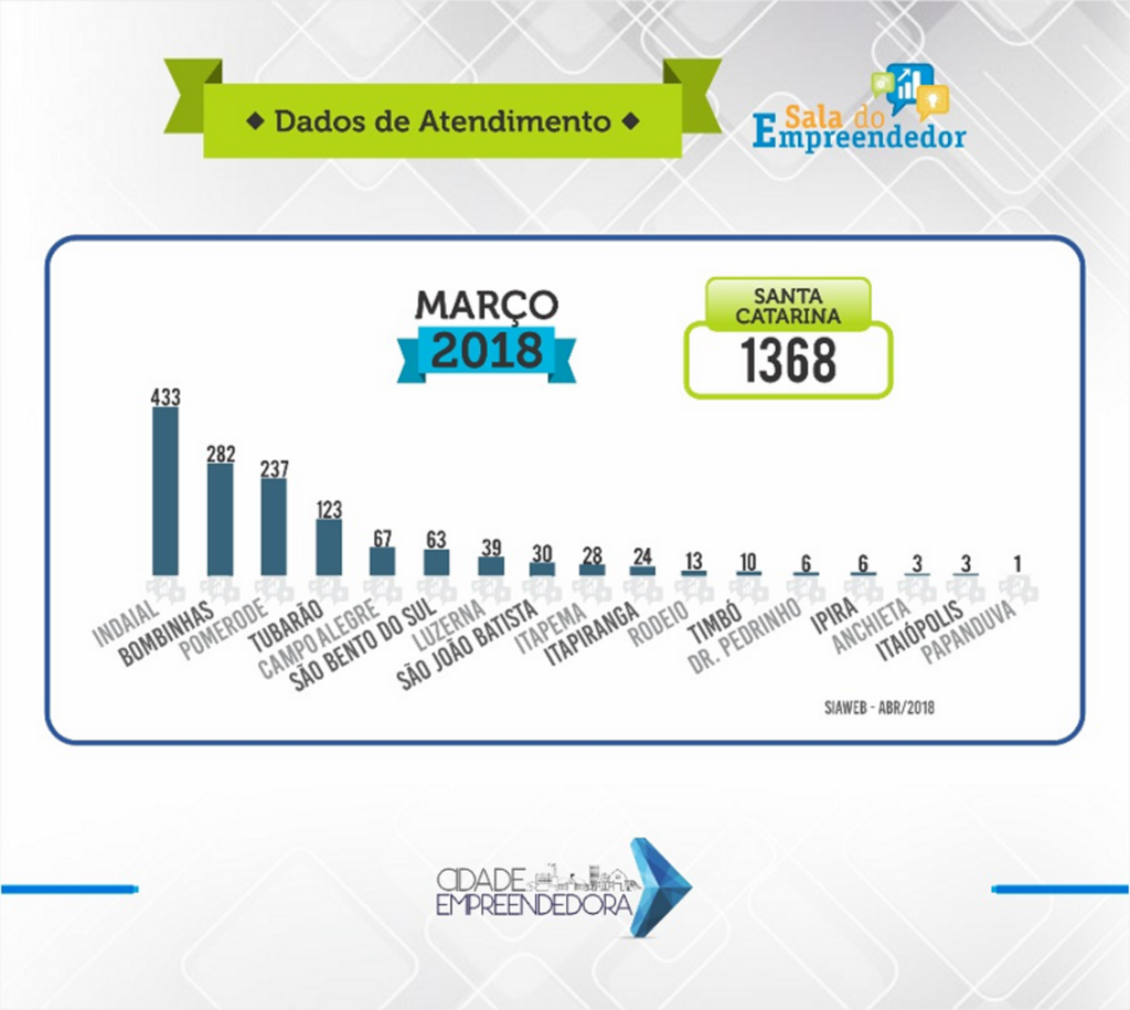 Sala do Empreendedor de Indaial é campeã em atendimentos