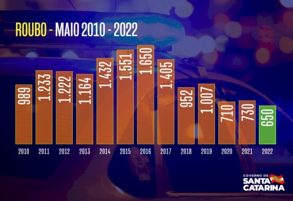 Santa Catarina tem o menor número de homicídios no mês de maio desde 2008