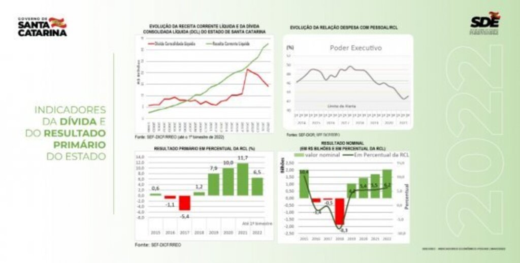 Boletim Econômico: Governo de Santa Catarina reduz R$ 6 bilhões da dívida do Estado