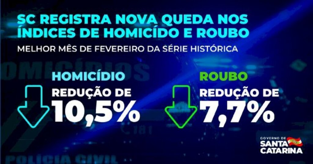 No melhor fevereiro da série histórica, SC registra nova queda nos índices de homicídio e roubo