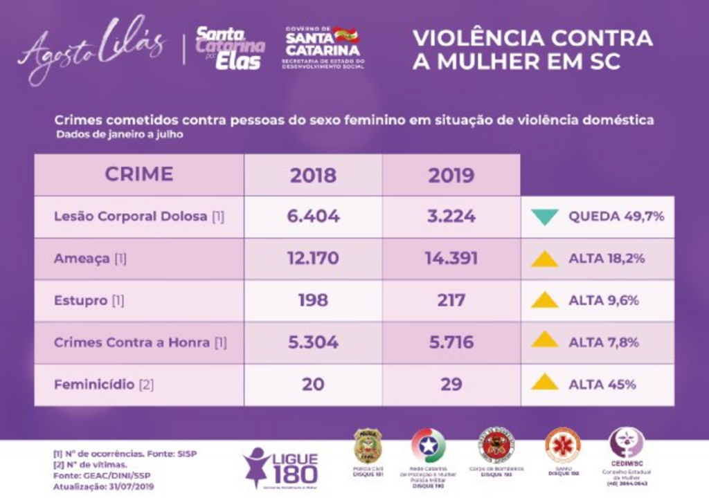 Para combater violência contra a mulher, Governo do Estado lança campanha Agosto Lilás